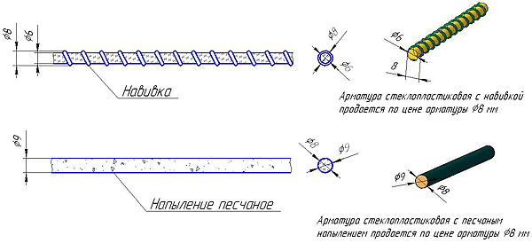 Минимальная толщина композиционных сетчато проволочным каркасом. Размер бухты стеклопластиковой арматуры 8 мм. Диаметр композитной арматуры =диаметру металлической. Стеклопластиковая арматура габариты бухты. Композитная арматура сечение.